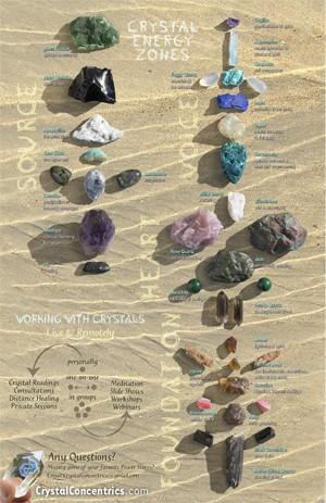 Human Crystal Energy Zones poster, the first expression of my Chakra-Stone Chakra associations
